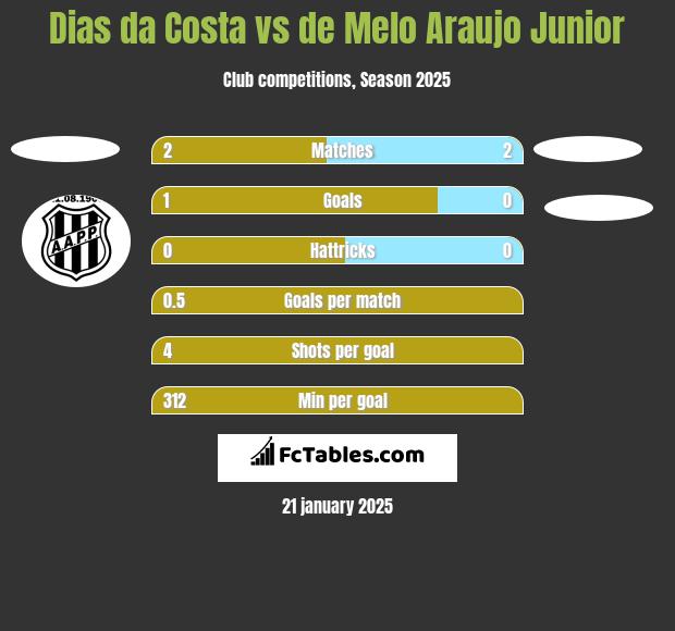 Dias da Costa vs de Melo Araujo Junior h2h player stats