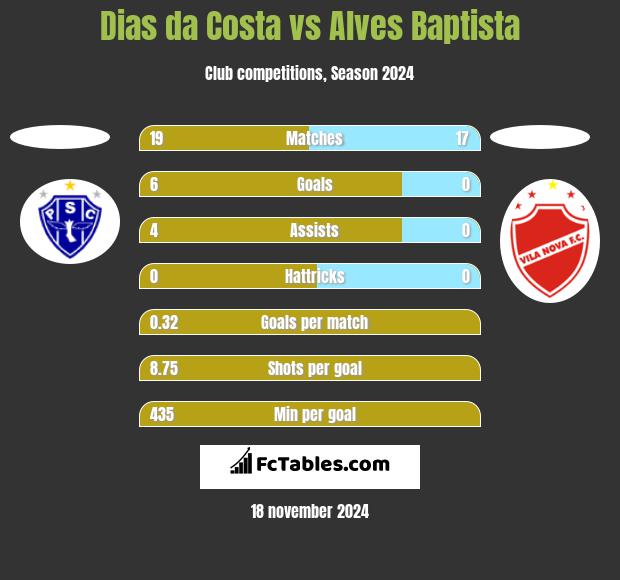 Dias da Costa vs Alves Baptista h2h player stats