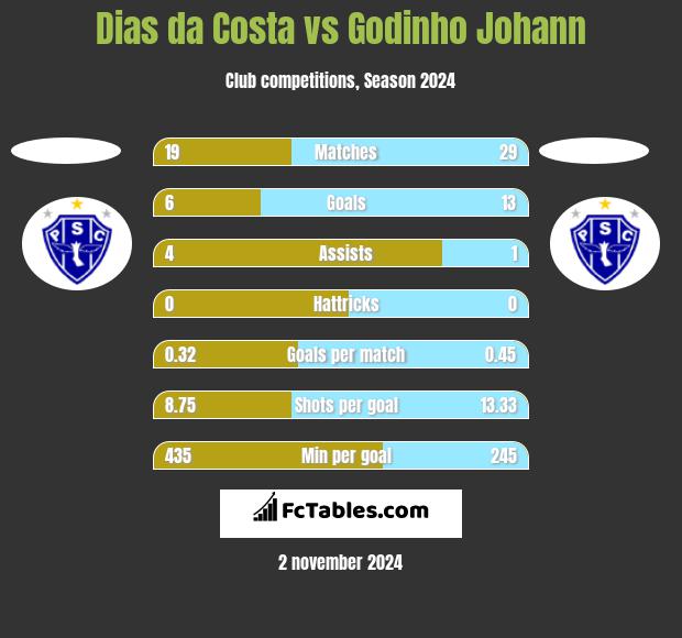 Dias da Costa vs Godinho Johann h2h player stats