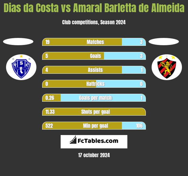 Dias da Costa vs Amaral Barletta de Almeida h2h player stats