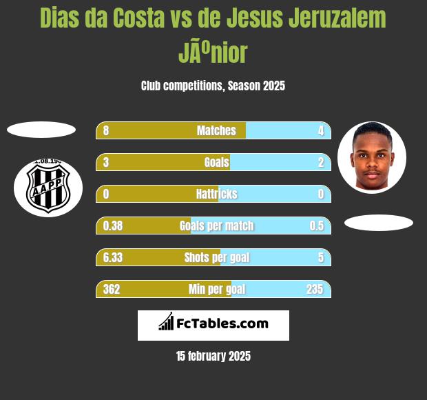 Dias da Costa vs de Jesus Jeruzalem JÃºnior h2h player stats