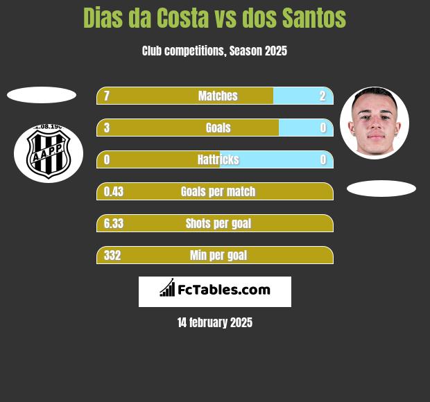 Dias da Costa vs dos Santos h2h player stats