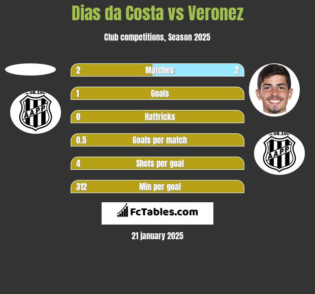 Dias da Costa vs Veronez h2h player stats