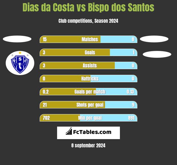 Dias da Costa vs Bispo dos Santos h2h player stats