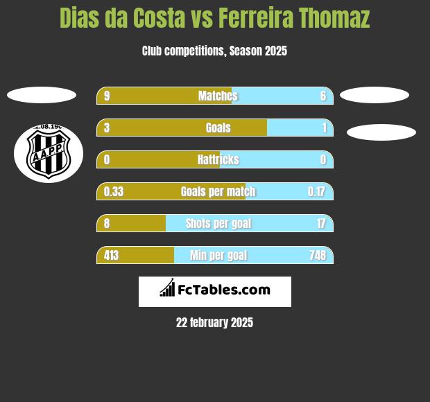 Dias da Costa vs Ferreira Thomaz h2h player stats