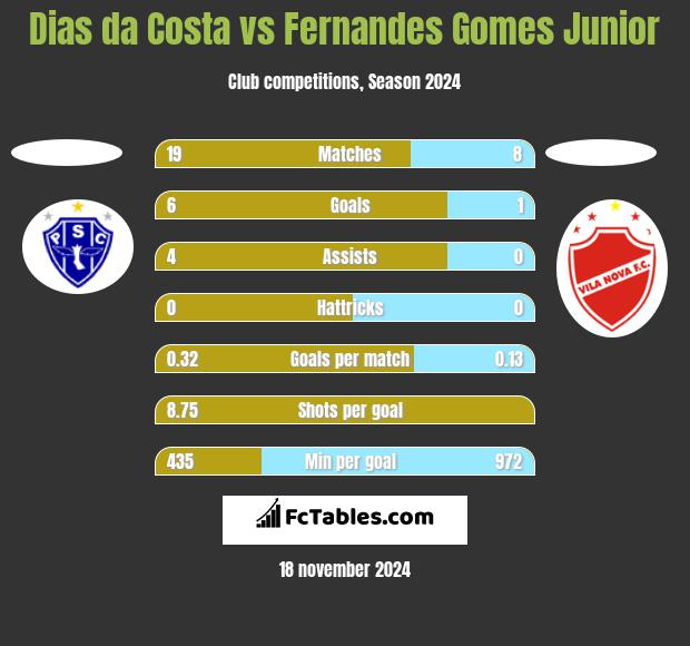 Dias da Costa vs Fernandes Gomes Junior h2h player stats