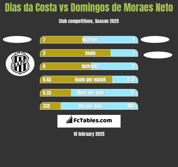 Dias da Costa vs Domingos de Moraes Neto h2h player stats