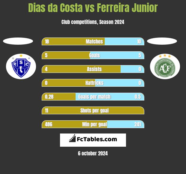 Dias da Costa vs Ferreira Junior h2h player stats