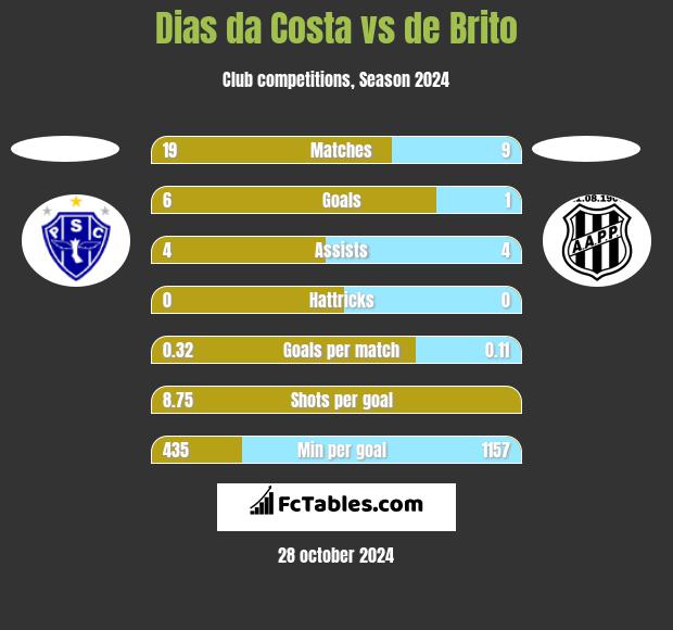 Dias da Costa vs de Brito h2h player stats