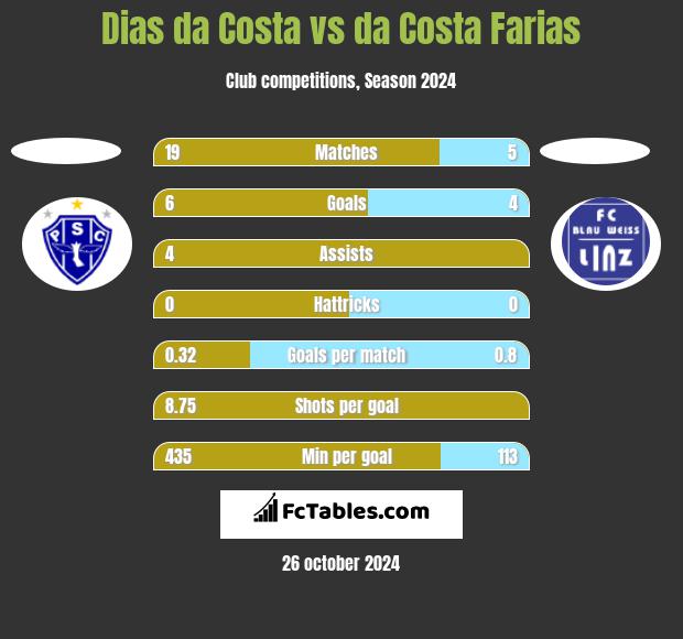 Dias da Costa vs da Costa Farias h2h player stats