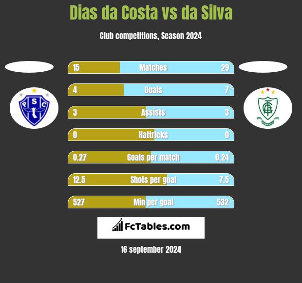 Dias da Costa vs da Silva h2h player stats