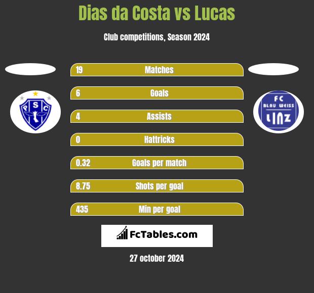 Dias da Costa vs Lucas h2h player stats