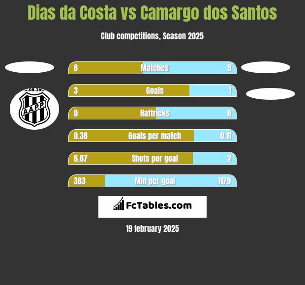 Dias da Costa vs Camargo dos Santos h2h player stats