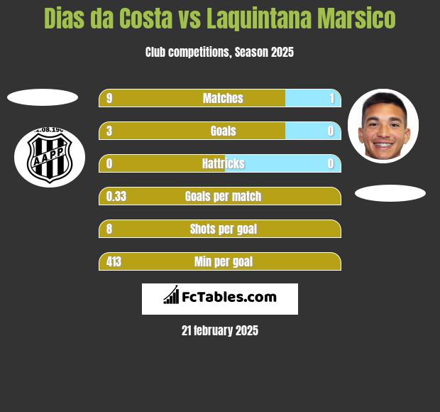 Dias da Costa vs Laquintana Marsico h2h player stats