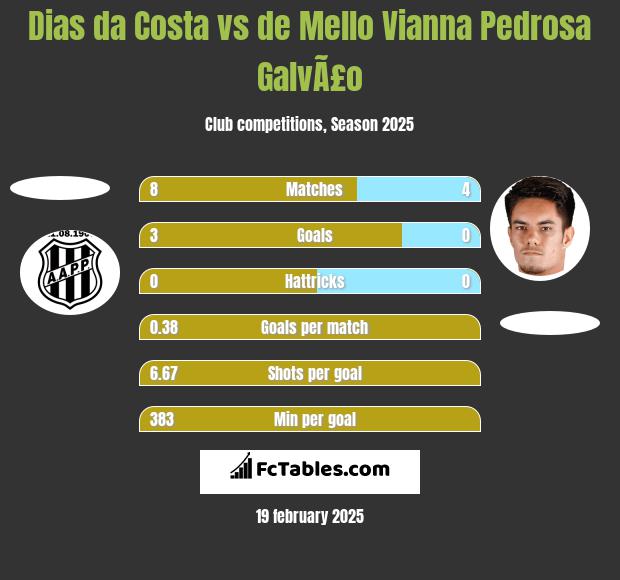 Dias da Costa vs de Mello Vianna Pedrosa GalvÃ£o h2h player stats