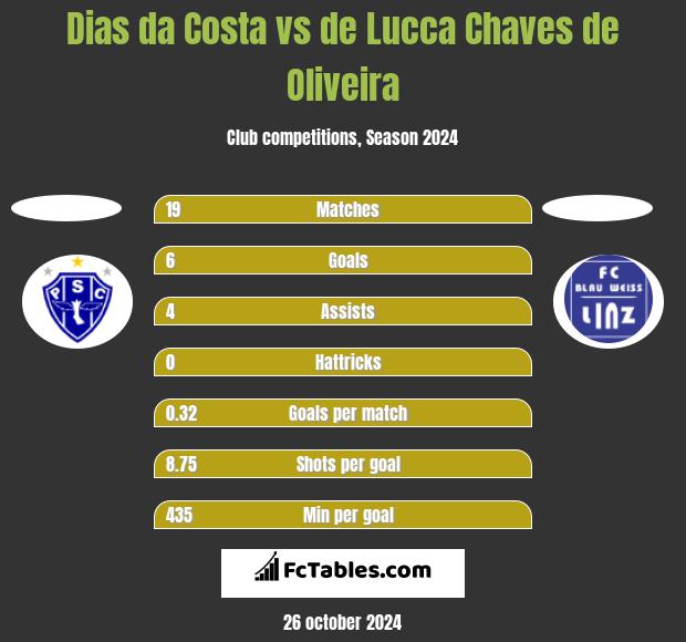 Dias da Costa vs de Lucca Chaves de Oliveira h2h player stats