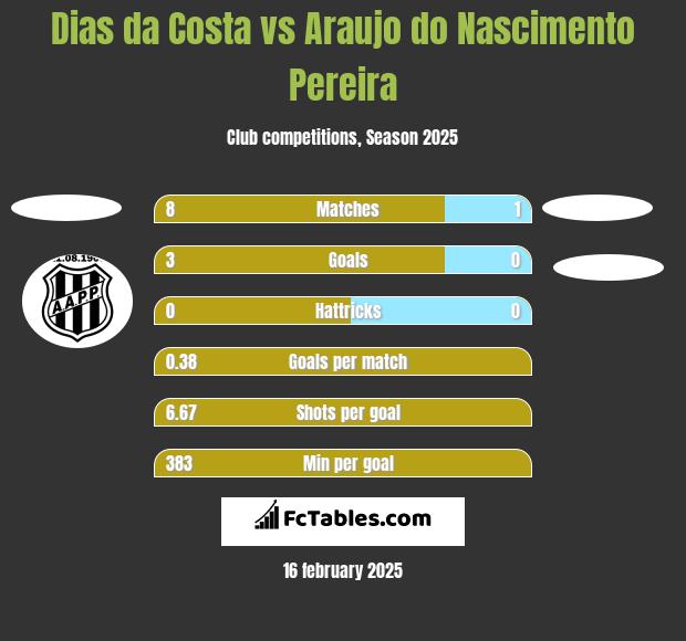 Dias da Costa vs Araujo do Nascimento Pereira h2h player stats