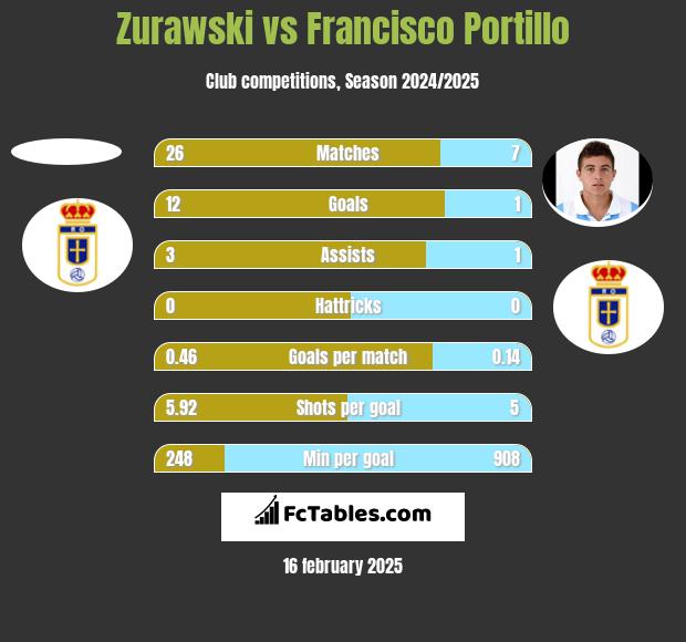 Zurawski vs Francisco Portillo h2h player stats