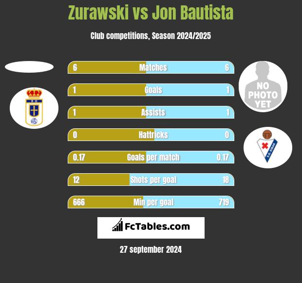 Zurawski vs Jon Bautista h2h player stats