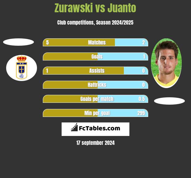 Zurawski vs Juanto h2h player stats