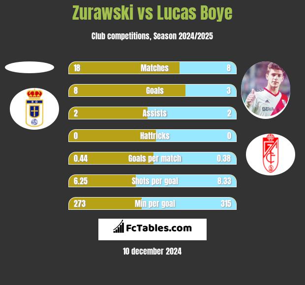 Zurawski vs Lucas Boye h2h player stats