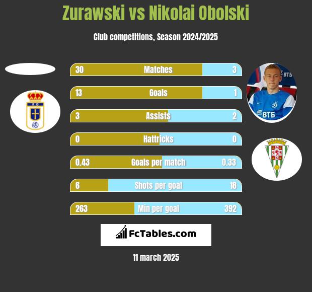 Zurawski vs Nikolai Obolski h2h player stats