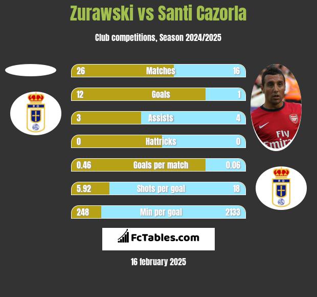 Zurawski vs Santi Cazorla h2h player stats