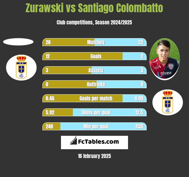 Zurawski vs Santiago Colombatto h2h player stats