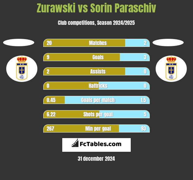 Zurawski vs Sorin Paraschiv h2h player stats