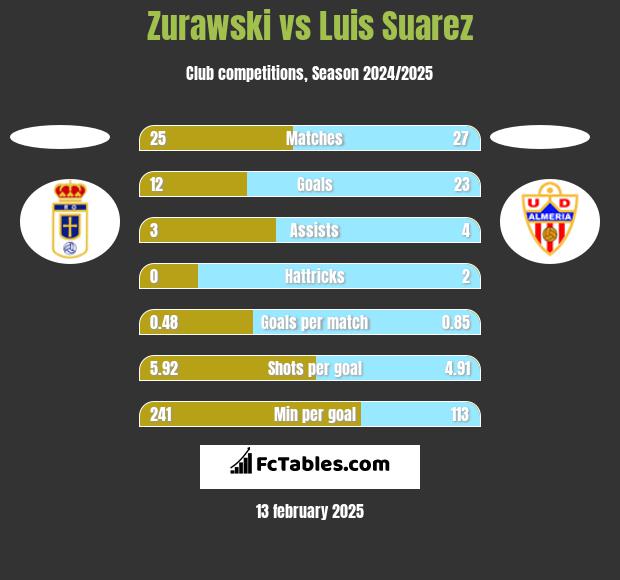 Zurawski vs Luis Suarez h2h player stats