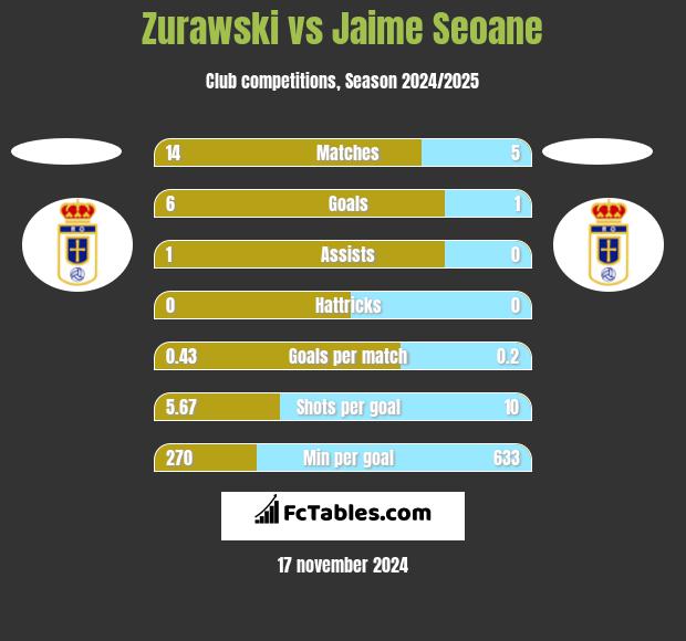 Zurawski vs Jaime Seoane h2h player stats