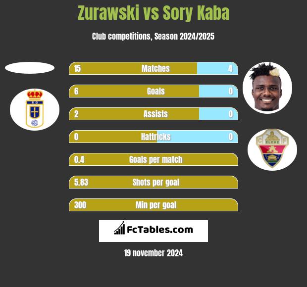 Zurawski vs Sory Kaba h2h player stats