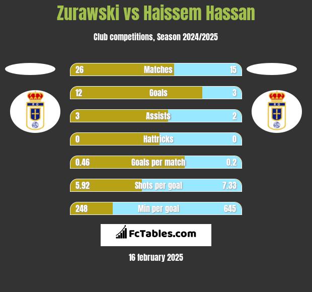 Zurawski vs Haissem Hassan h2h player stats