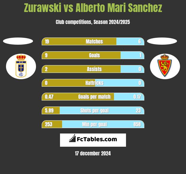 Zurawski vs Alberto Mari Sanchez h2h player stats