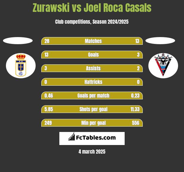 Zurawski vs Joel Roca Casals h2h player stats