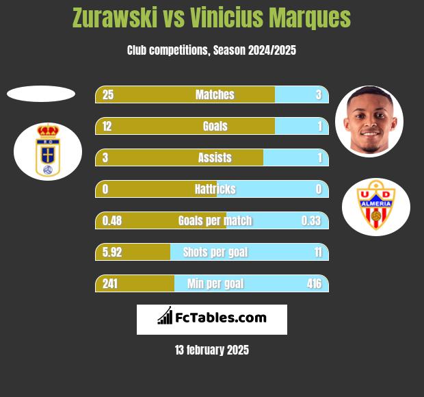 Zurawski vs Vinicius Marques h2h player stats