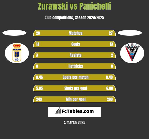 Zurawski vs Panichelli h2h player stats