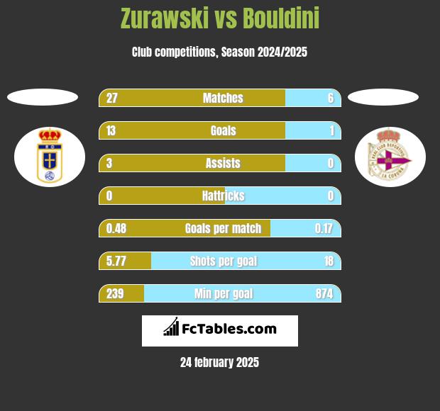 Zurawski vs Bouldini h2h player stats