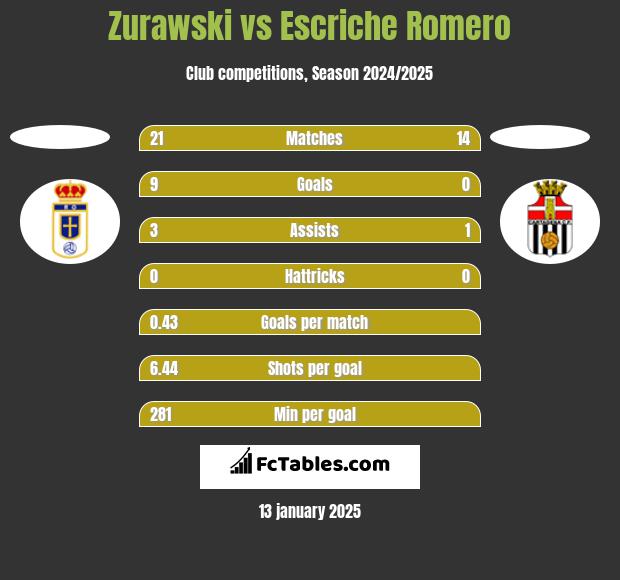 Zurawski vs Escriche Romero h2h player stats