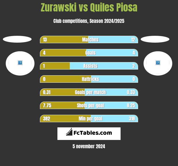 Zurawski vs Quiles Piosa h2h player stats