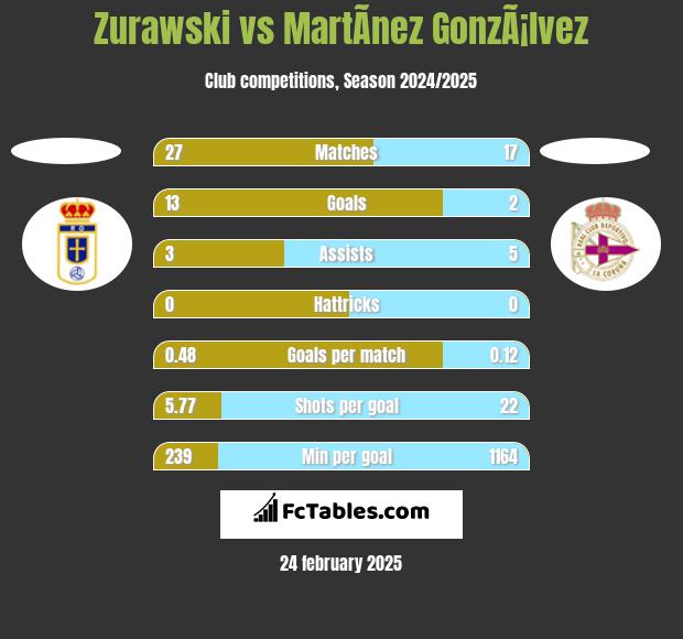 Zurawski vs MartÃ­nez GonzÃ¡lvez h2h player stats