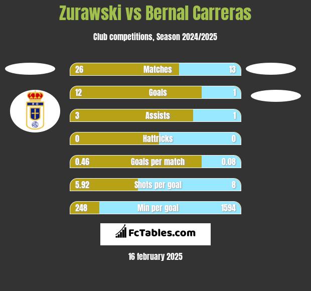 Zurawski vs Bernal Carreras h2h player stats