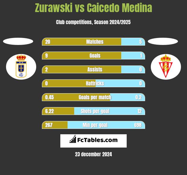 Zurawski vs Caicedo Medina h2h player stats