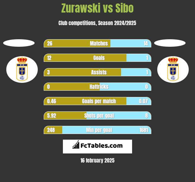 Zurawski vs Sibo h2h player stats