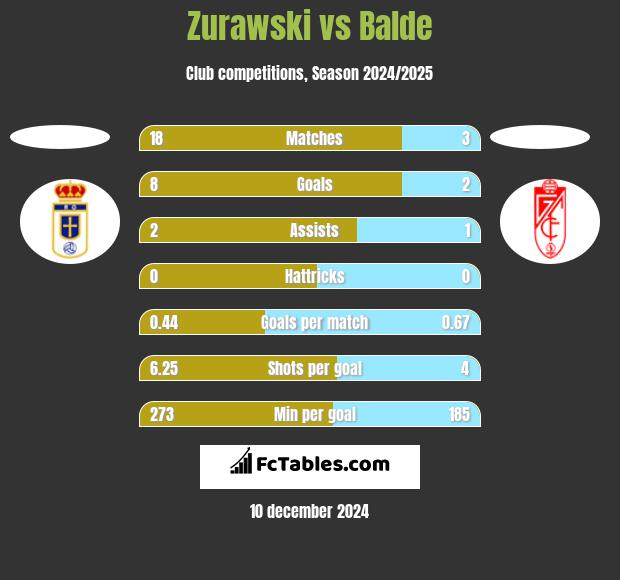 Zurawski vs Balde h2h player stats