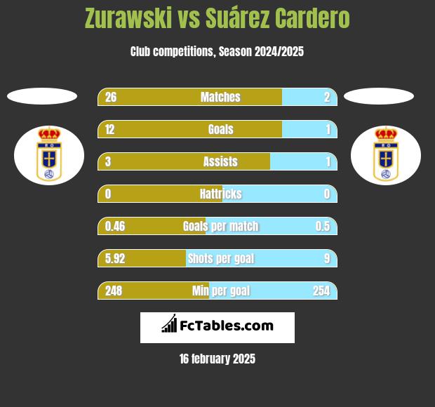 Zurawski vs Suárez Cardero h2h player stats