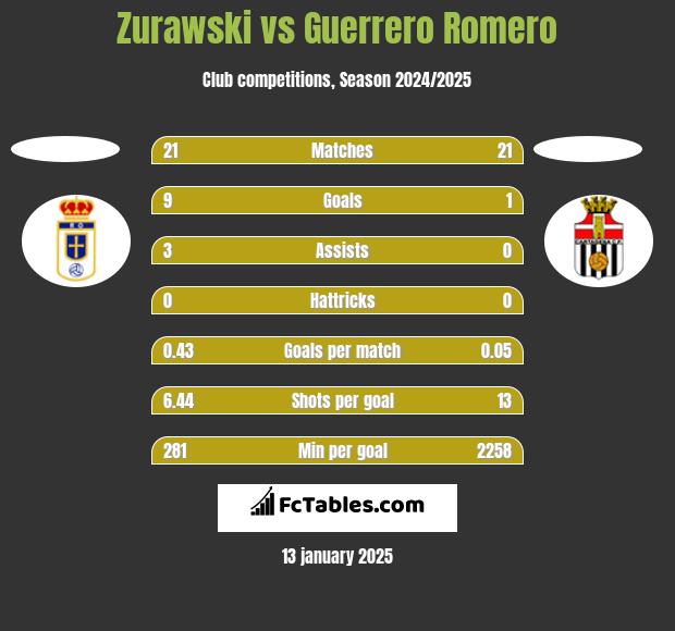 Zurawski vs Guerrero Romero h2h player stats