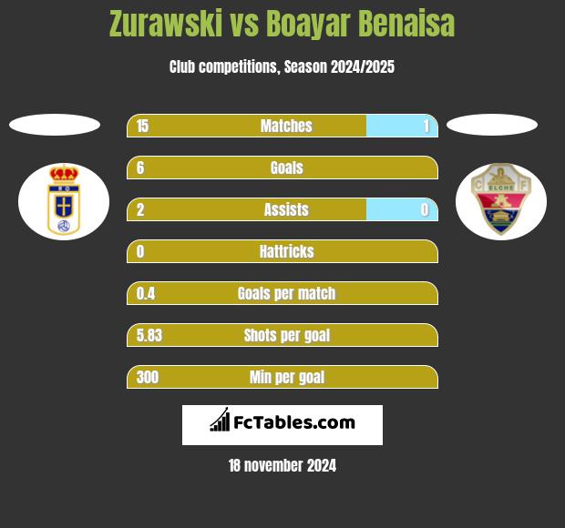 Zurawski vs Boayar Benaisa h2h player stats