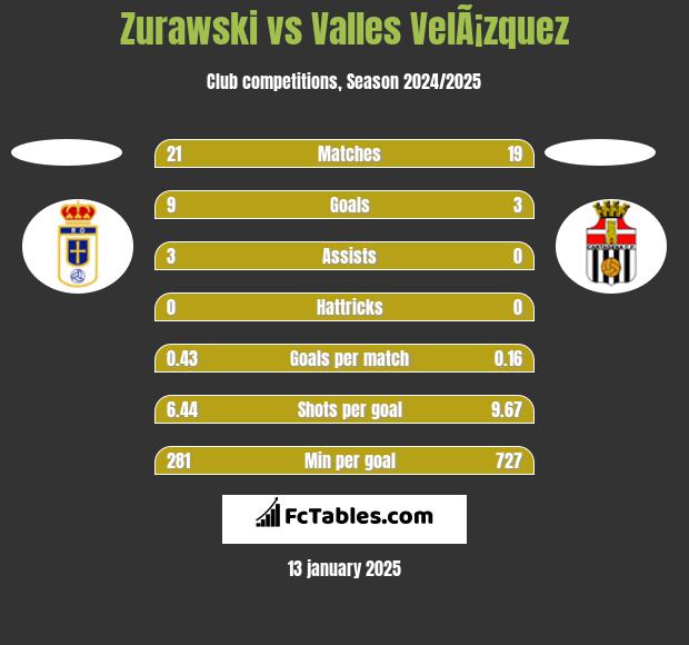 Zurawski vs Valles VelÃ¡zquez h2h player stats