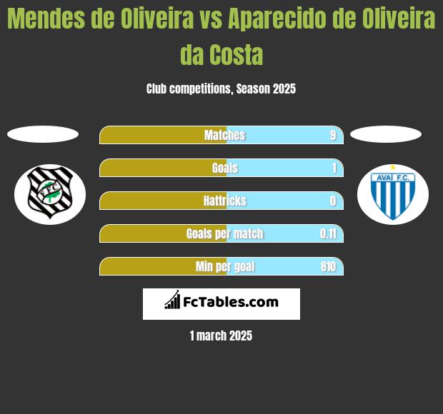 Mendes de Oliveira vs Aparecido de Oliveira da Costa h2h player stats